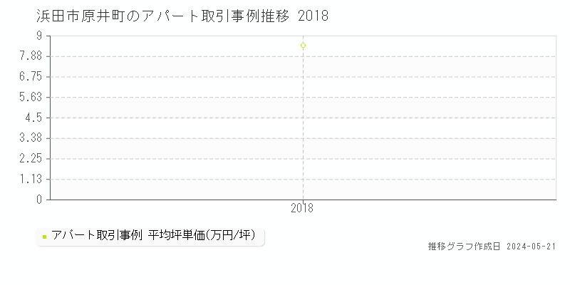 浜田市原井町のアパート価格推移グラフ 