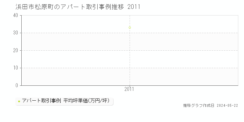 浜田市松原町のアパート取引価格推移グラフ 