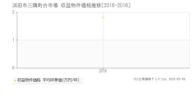 浜田市三隅町古市場のアパート価格推移グラフ 