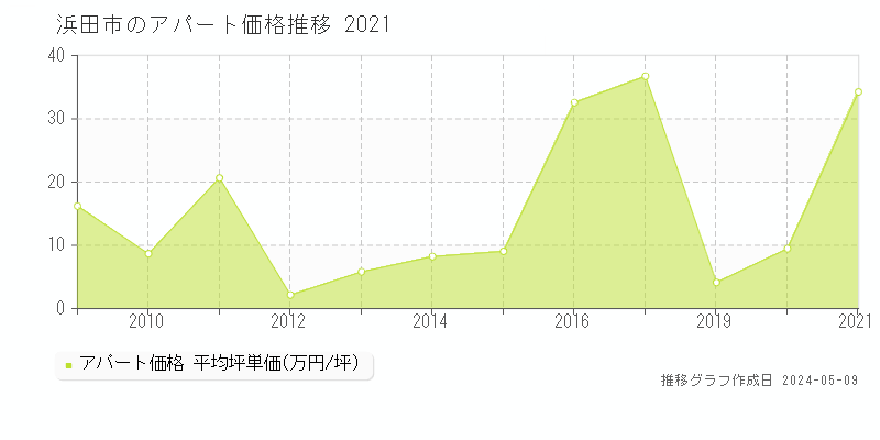 浜田市全域のアパート価格推移グラフ 