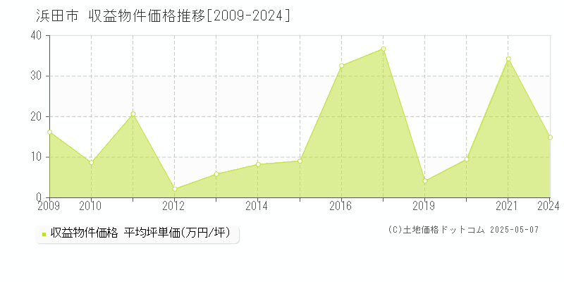 全域(浜田市)の収益物件価格推移グラフ(坪単価)[2009-2024年]