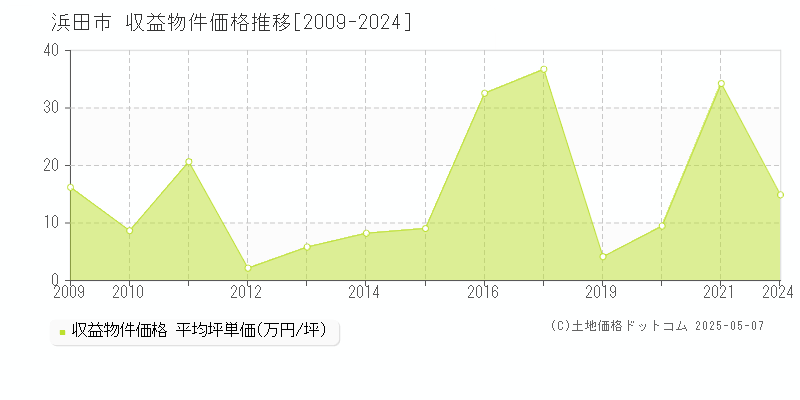 浜田市全域のアパート価格推移グラフ 