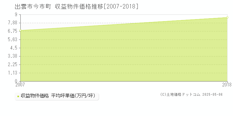 今市町(出雲市)の収益物件価格推移グラフ(坪単価)[2007-2018年]