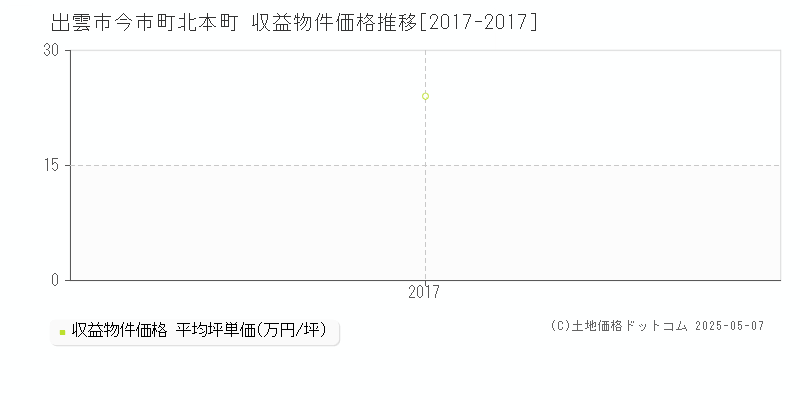 今市町北本町(出雲市)の収益物件価格推移グラフ(坪単価)[2017-2017年]