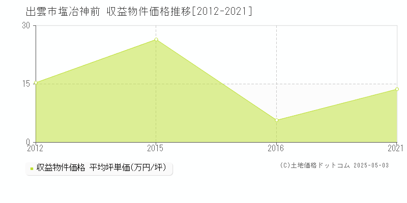 塩冶神前(出雲市)の収益物件価格推移グラフ(坪単価)[2012-2021年]
