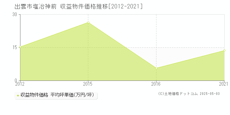 出雲市塩冶神前のアパート価格推移グラフ 