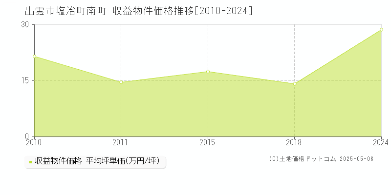 塩冶町南町(出雲市)の収益物件価格推移グラフ(坪単価)[2010-2024年]