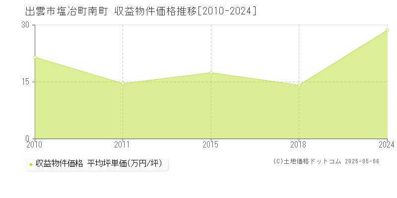 出雲市塩冶町南町のアパート価格推移グラフ 