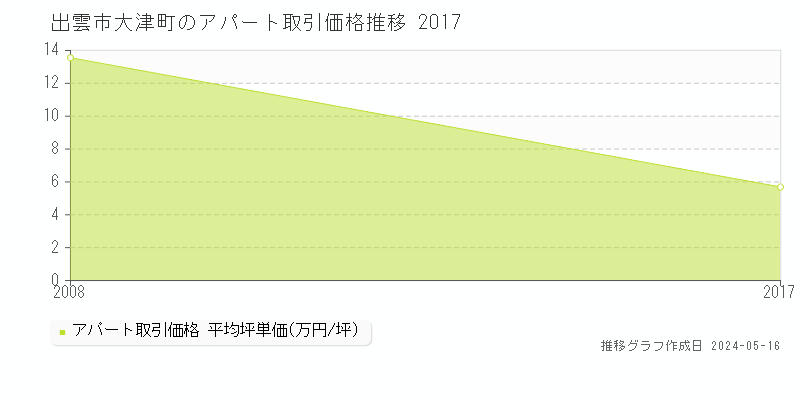 出雲市大津町のアパート価格推移グラフ 