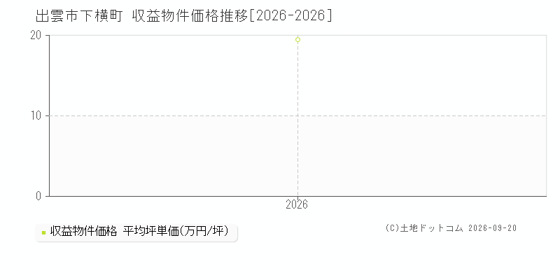 出雲市下横町の収益物件価格推移グラフ(坪単価)[2026-2026年]