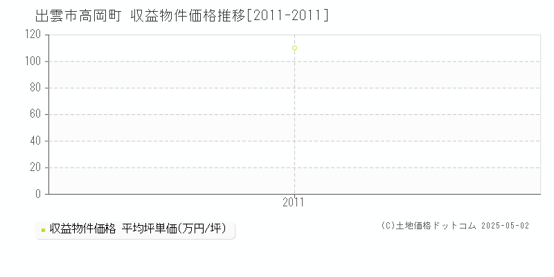 高岡町(出雲市)の収益物件価格推移グラフ(坪単価)[2011-2011年]