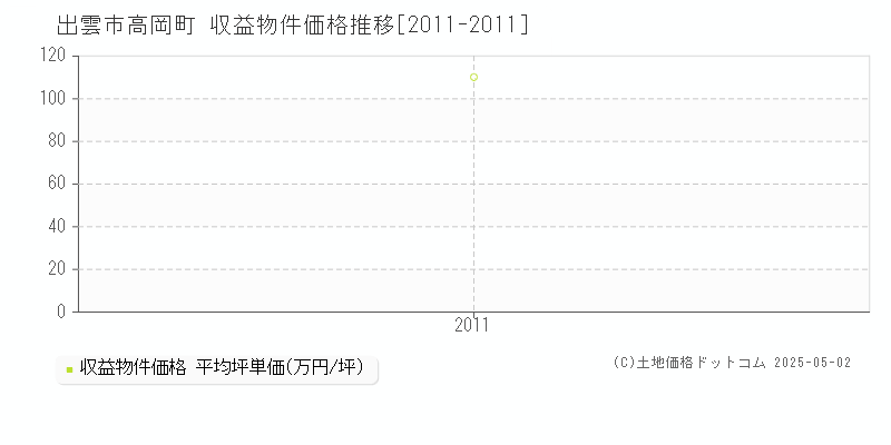 出雲市高岡町のアパート価格推移グラフ 