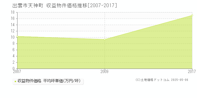 天神町(出雲市)の収益物件価格推移グラフ(坪単価)[2007-2017年]