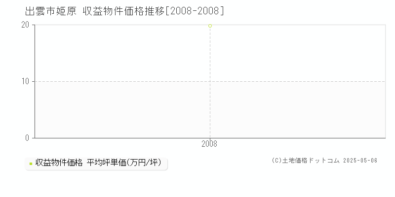 姫原(出雲市)の収益物件価格推移グラフ(坪単価)[2008-2008年]