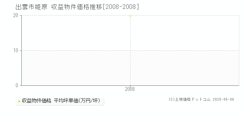 出雲市姫原のアパート価格推移グラフ 