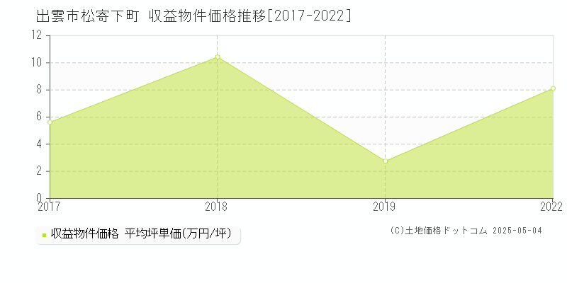 松寄下町(出雲市)の収益物件価格推移グラフ(坪単価)[2017-2022年]