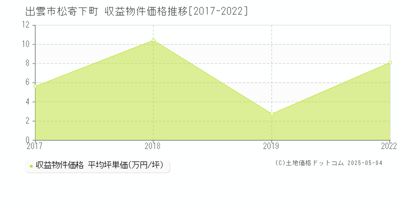 出雲市松寄下町のアパート価格推移グラフ 