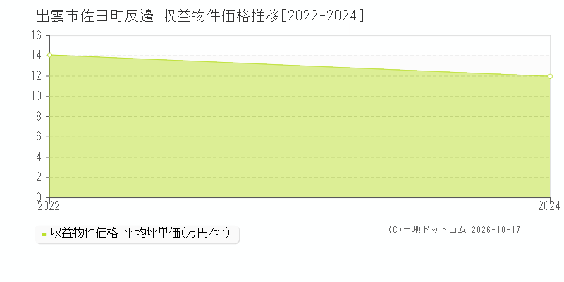 出雲市佐田町反邊の収益物件価格推移グラフ(坪単価)[2022-2024年]