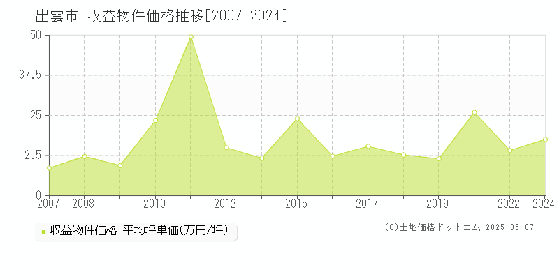 出雲市(島根県)の収益物件価格推移グラフ(坪単価)[2007-2024年]