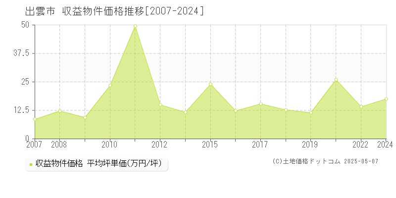 出雲市全域のアパート価格推移グラフ 