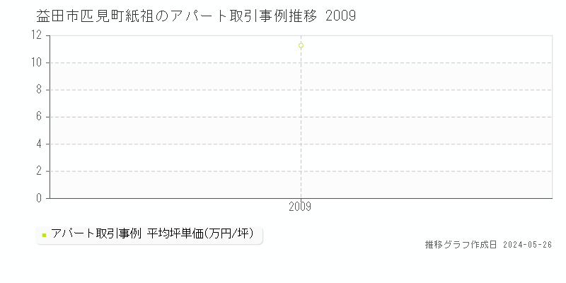 益田市匹見町紙祖のアパート価格推移グラフ 