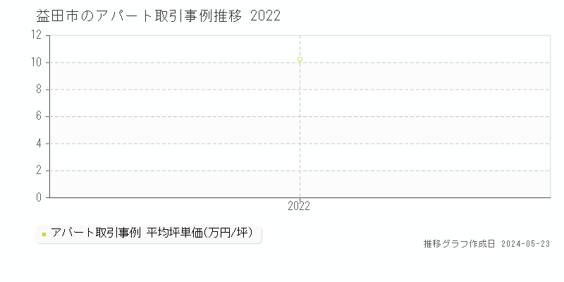 益田市のアパート価格推移グラフ 