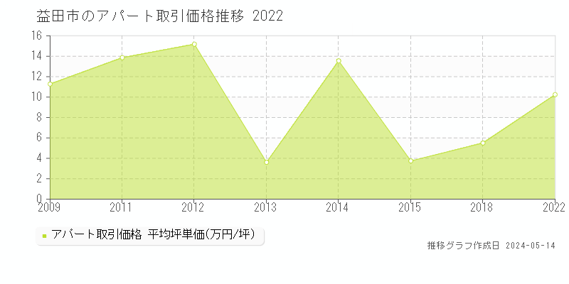益田市のアパート価格推移グラフ 