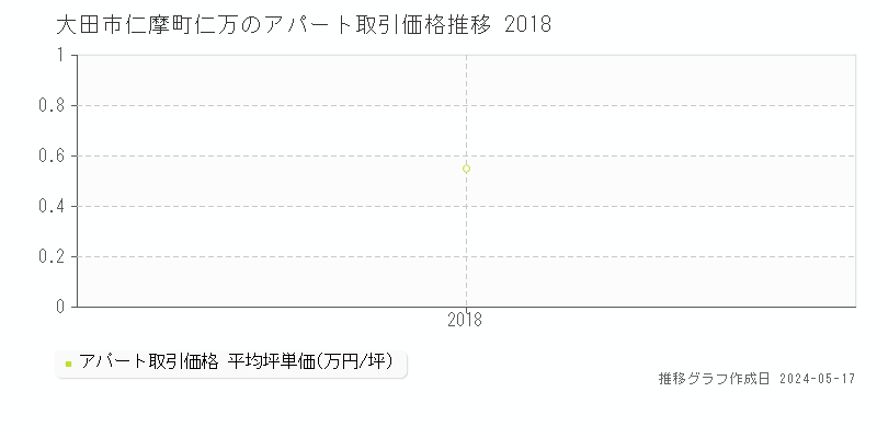 大田市仁摩町仁万のアパート価格推移グラフ 