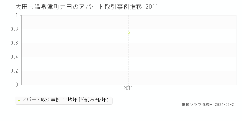 大田市温泉津町井田のアパート価格推移グラフ 