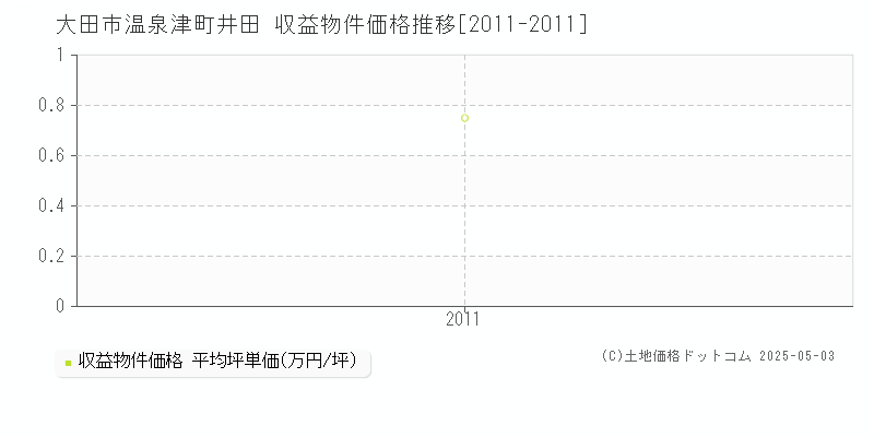 温泉津町井田(大田市)の収益物件価格推移グラフ(坪単価)[2011-2011年]