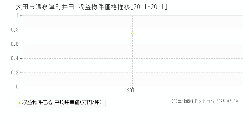 大田市温泉津町井田のアパート価格推移グラフ 