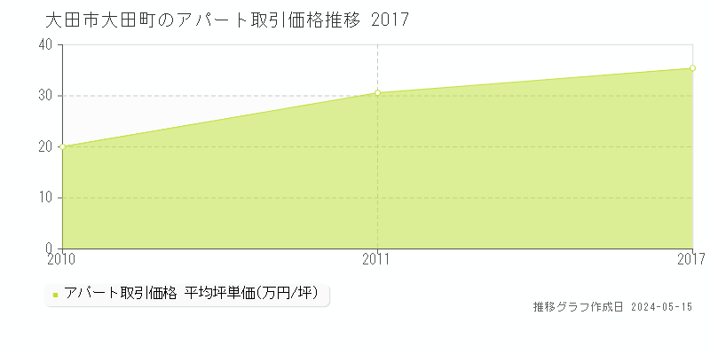 大田市大田町のアパート価格推移グラフ 