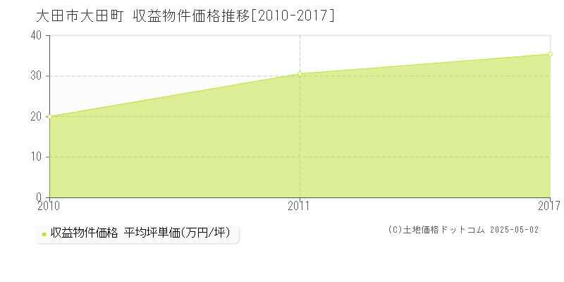 大田町(大田市)の収益物件価格推移グラフ(坪単価)[2010-2017年]
