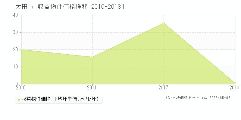 大田市(島根県)の収益物件価格推移グラフ(坪単価)[2010-2018年]