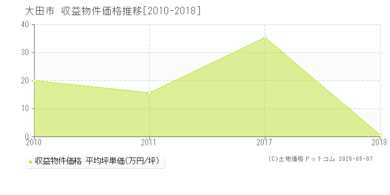 大田市のアパート価格推移グラフ 