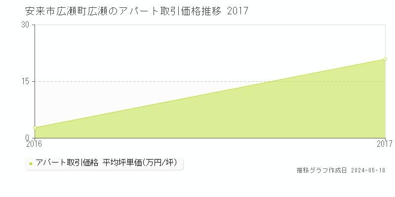 安来市広瀬町広瀬のアパート価格推移グラフ 