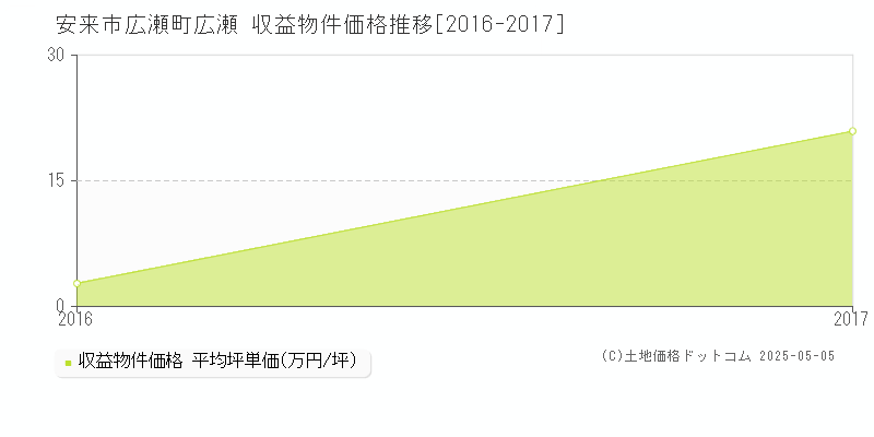 広瀬町広瀬(安来市)の収益物件価格推移グラフ(坪単価)[2016-2017年]