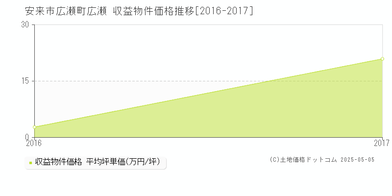 安来市広瀬町広瀬のアパート価格推移グラフ 