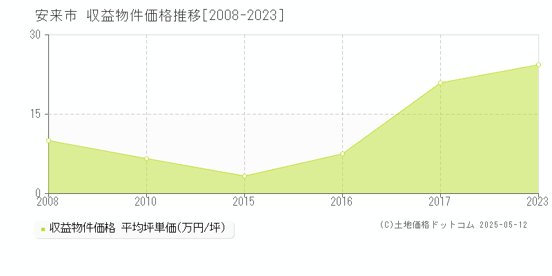 全域(安来市)の収益物件価格推移グラフ(坪単価)[2008-2023年]