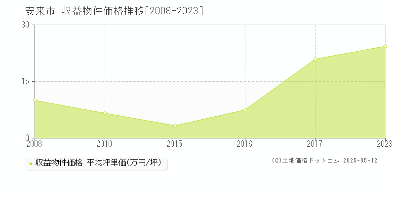 安来市全域のアパート価格推移グラフ 