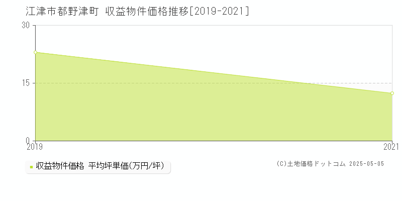 都野津町(江津市)の収益物件価格推移グラフ(坪単価)[2019-2021年]
