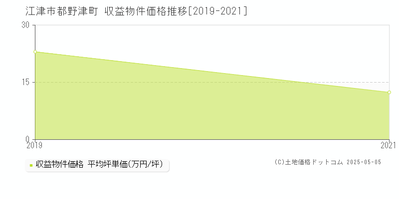 江津市都野津町のアパート価格推移グラフ 