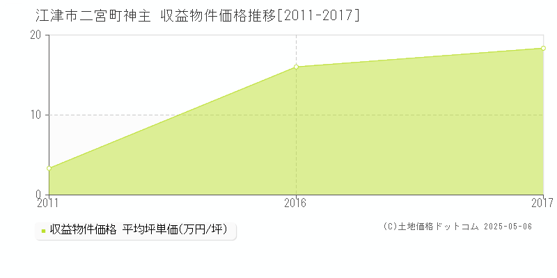 二宮町神主(江津市)の収益物件価格推移グラフ(坪単価)[2011-2017年]