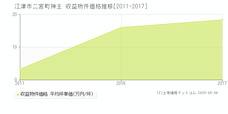 江津市二宮町神主のアパート価格推移グラフ 