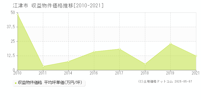 全域(江津市)の収益物件価格推移グラフ(坪単価)[2010-2021年]