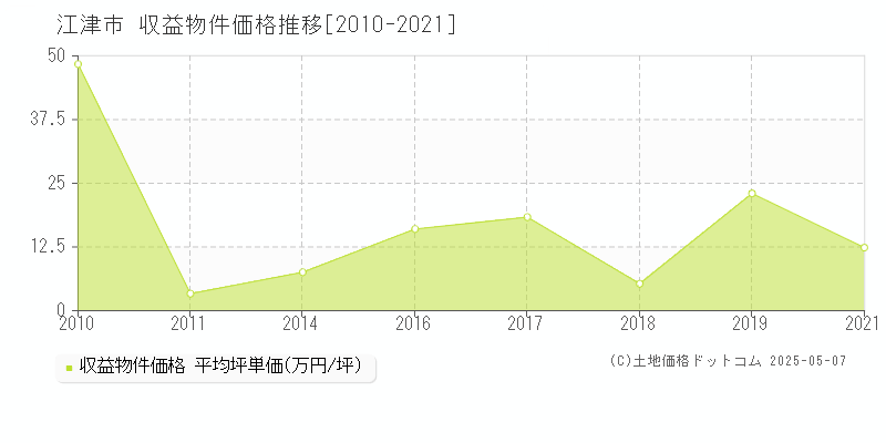 江津市のアパート価格推移グラフ 