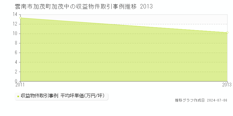 雲南市加茂町加茂中のアパート取引価格推移グラフ 