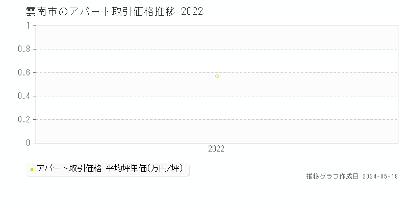 雲南市のアパート価格推移グラフ 