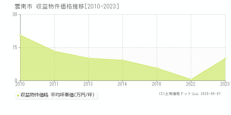 雲南市(島根県)の収益物件価格推移グラフ(坪単価)[2010-2023年]