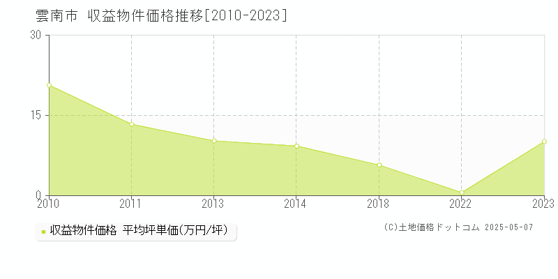 雲南市のアパート取引価格推移グラフ 